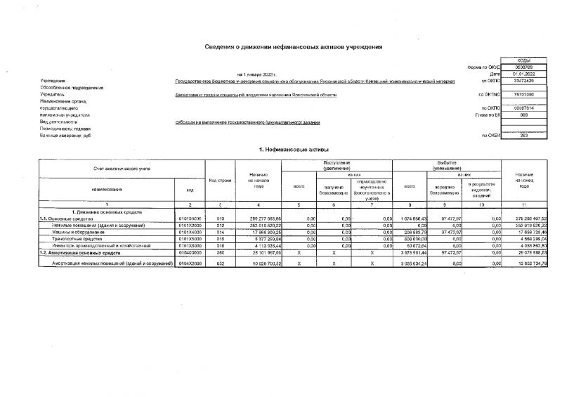 Сведения о движении нефинансовых активов учреждения на 01.01.2022
