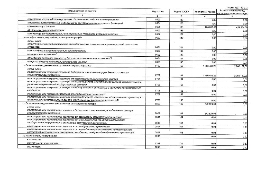 Отчет о движении денежных средств учреждения на 01.01.2023