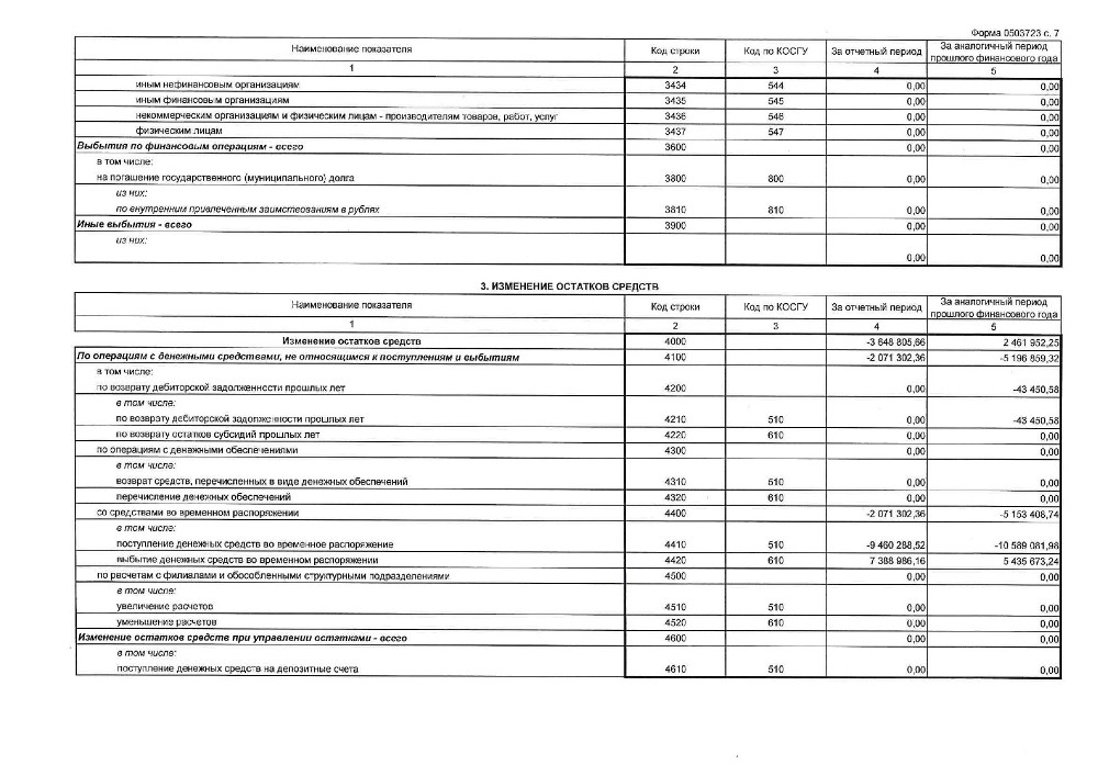 Отчет о движении денежных средств учреждения на 01.01.2023